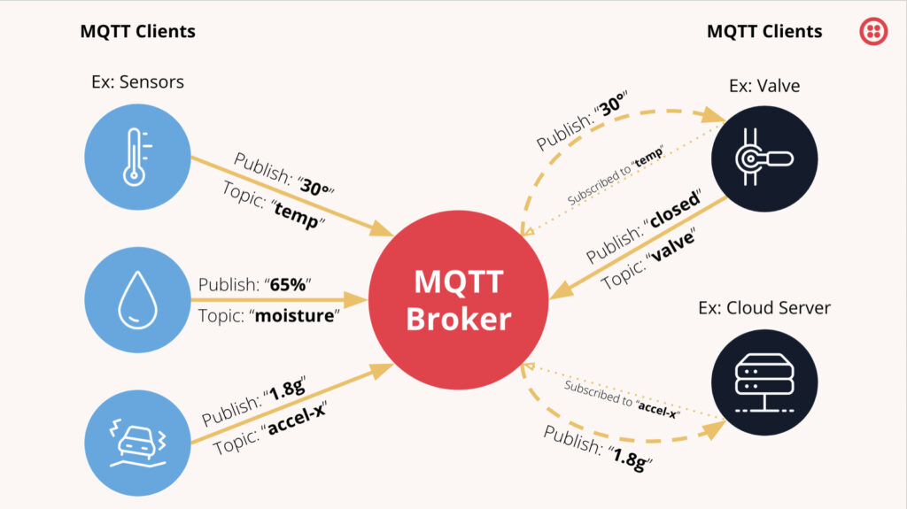 Figure 1 MQTT Architecture