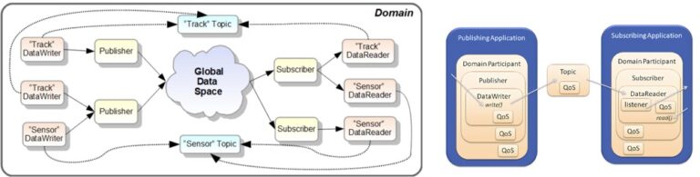 Figure 2 DDS Architecture